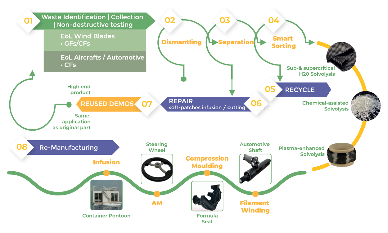 EURECOMP concept